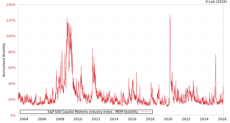 graph of S&P 500 Capital Markets Industry Index MEM