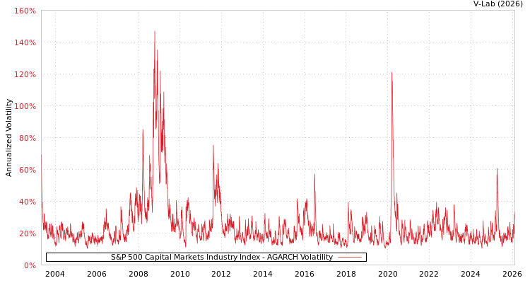 graph of S&P 500 Capital Markets Industry Index AGARCH