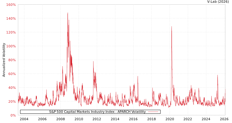 graph of S&P 500 Capital Markets Industry Index APARCH