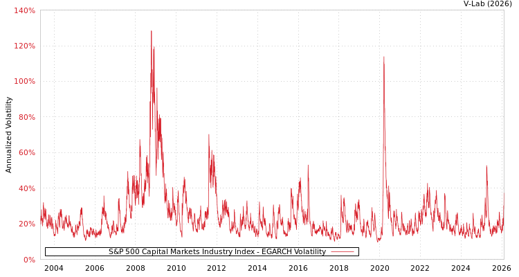 graph of S&P 500 Capital Markets Industry Index EGARCH