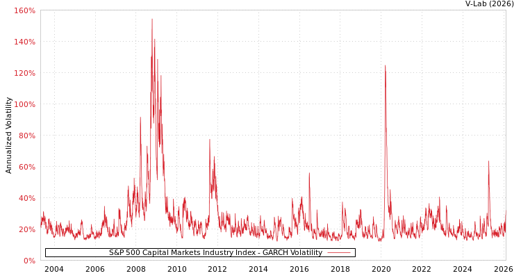 graph of S&P 500 Capital Markets Industry Index GARCH