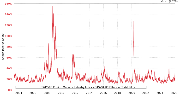 graph of S&P 500 Capital Markets Industry Index GAS-GARCH-T