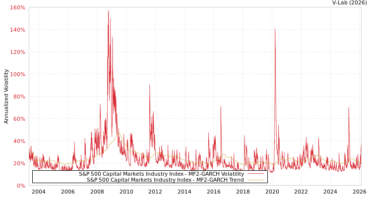 graph of S&P 500 Capital Markets Industry Index MF2-GARCH