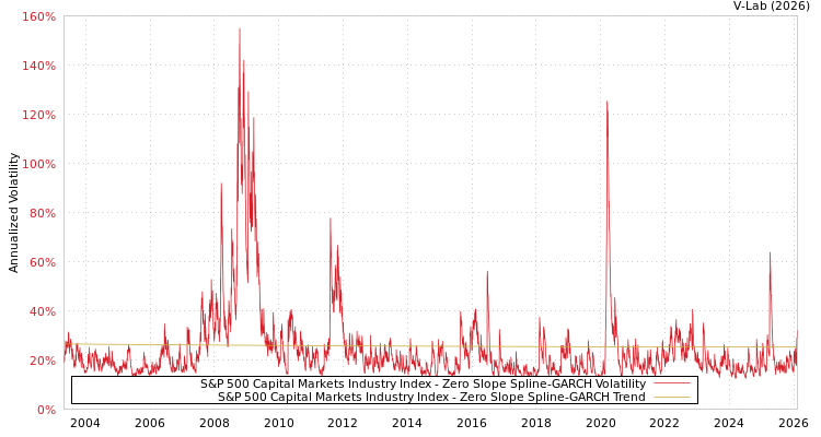 graph of S&P 500 Capital Markets Industry Index S0GARCH
