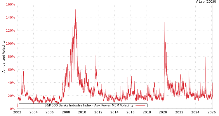 graph of S&P 500 Banks Industry Index APMEM