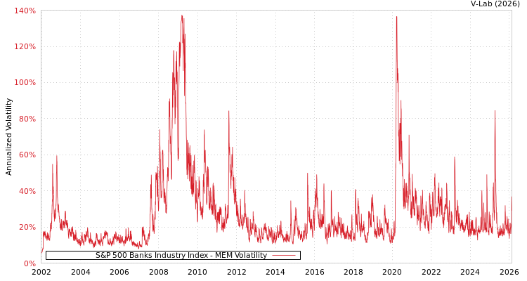 graph of S&P 500 Banks Industry Index MEM