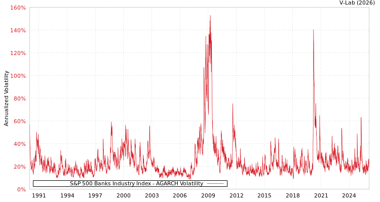graph of S&P 500 Banks Industry Index AGARCH