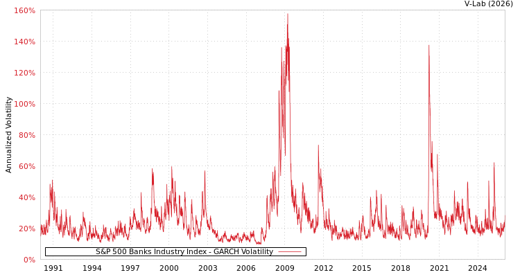 graph of S&P 500 Banks Industry Index GARCH