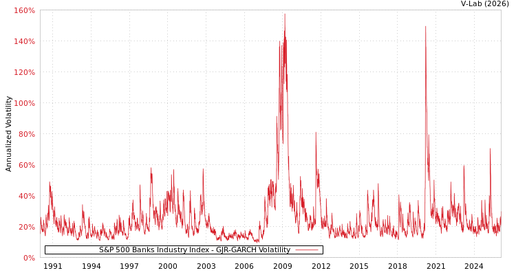 graph of S&P 500 Banks Industry Index GJR-GARCH
