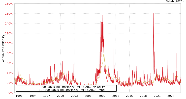 graph of S&P 500 Banks Industry Index MF2-GARCH