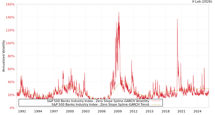 graph of S&P 500 Banks Industry Index S0GARCH