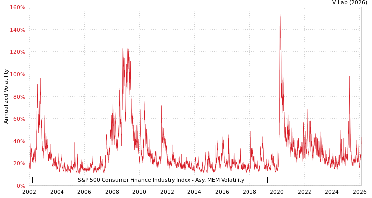 graph of S&P 500 Consumer Finance Industry Index AMEM