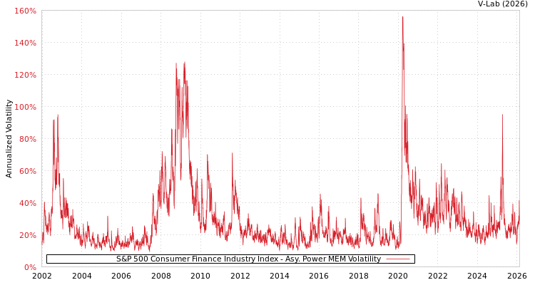 graph of S&P 500 Consumer Finance Industry Index APMEM