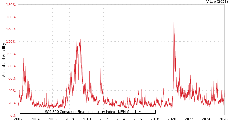 graph of S&P 500 Consumer Finance Industry Index MEM