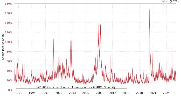 graph of S&P 500 Consumer Finance Industry Index AGARCH