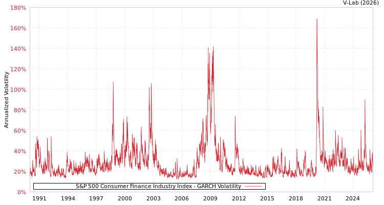 graph of S&P 500 Consumer Finance Industry Index GARCH