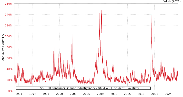 graph of S&P 500 Consumer Finance Industry Index GAS-GARCH-T