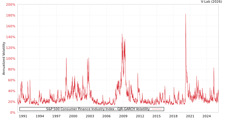 graph of S&P 500 Consumer Finance Industry Index GJR-GARCH