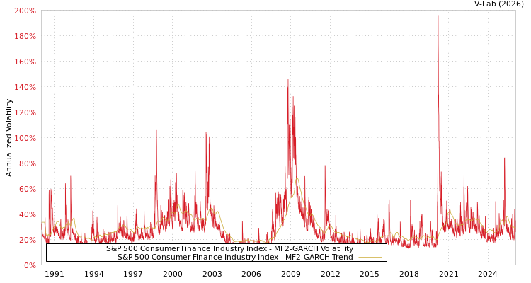 graph of S&P 500 Consumer Finance Industry Index MF2-GARCH