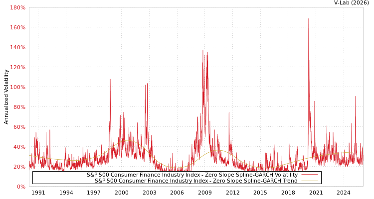 graph of S&P 500 Consumer Finance Industry Index S0GARCH