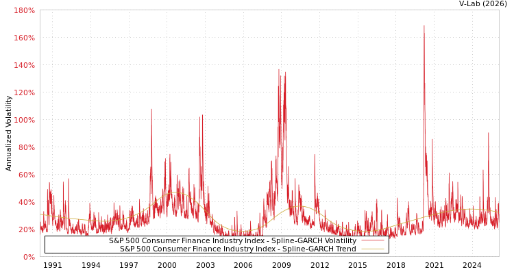 graph of S&P 500 Consumer Finance Industry Index SGARCH