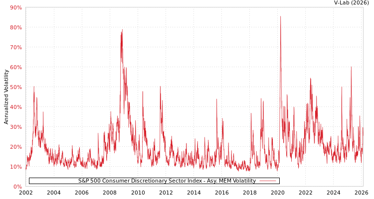 graph of S&P 500 Consumer Discretionary Sector Index AMEM