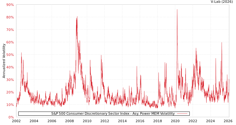 graph of S&P 500 Consumer Discretionary Sector Index APMEM