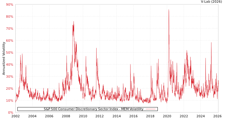graph of S&P 500 Consumer Discretionary Sector Index MEM