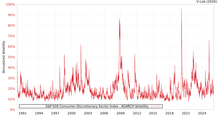 graph of S&P 500 Consumer Discretionary Sector Index AGARCH