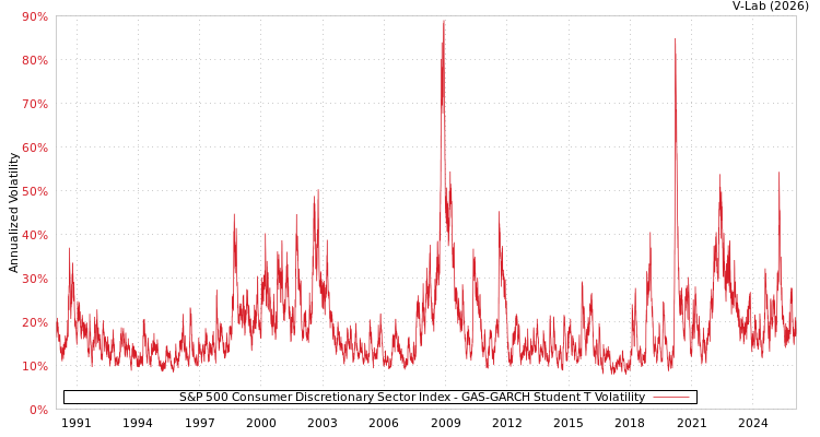 graph of S&P 500 Consumer Discretionary Sector Index GAS-GARCH-T