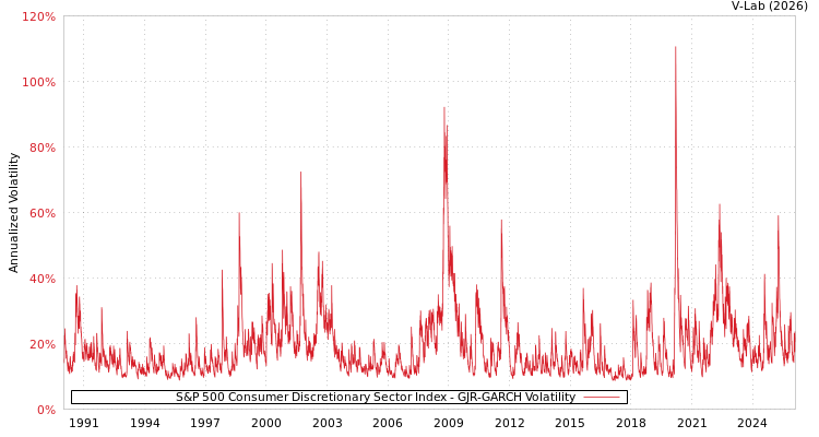 graph of S&P 500 Consumer Discretionary Sector Index GJR-GARCH