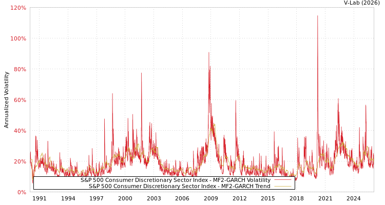 graph of S&P 500 Consumer Discretionary Sector Index MF2-GARCH