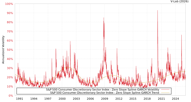 graph of S&P 500 Consumer Discretionary Sector Index S0GARCH