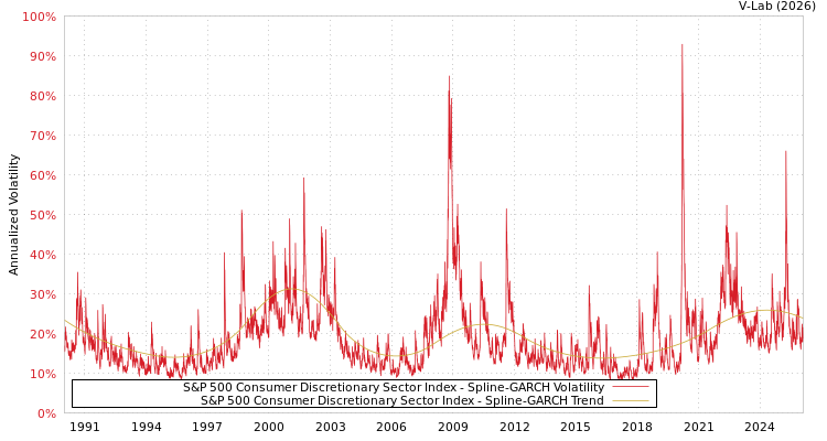 graph of S&P 500 Consumer Discretionary Sector Index SGARCH