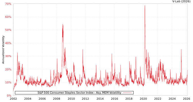 graph of S&P 500 Consumer Staples Sector Index AMEM