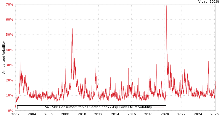 graph of S&P 500 Consumer Staples Sector Index APMEM