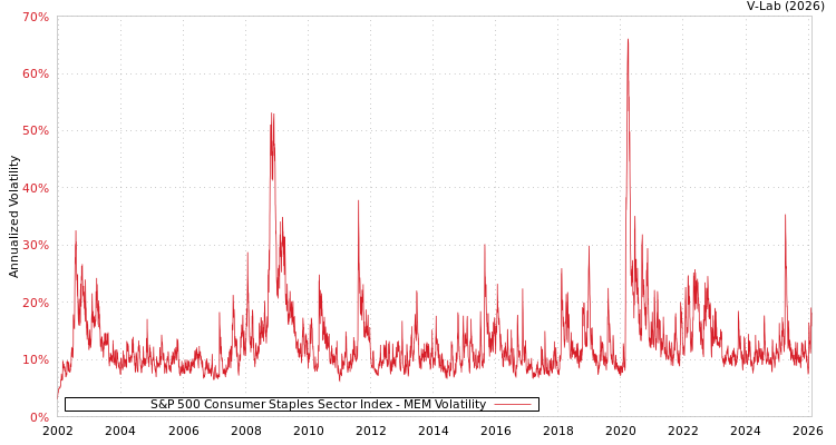 graph of S&P 500 Consumer Staples Sector Index MEM