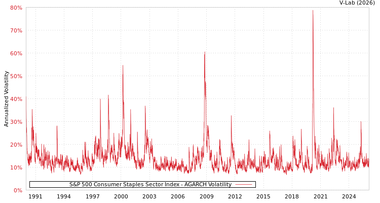 graph of S&P 500 Consumer Staples Sector Index AGARCH