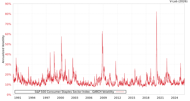graph of S&P 500 Consumer Staples Sector Index GARCH
