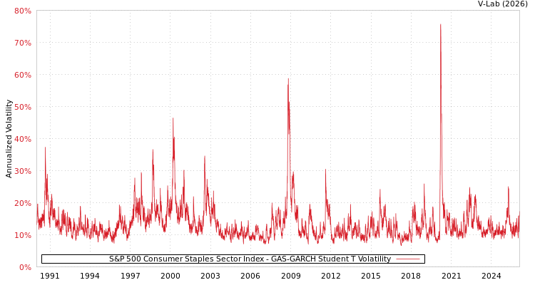 graph of S&P 500 Consumer Staples Sector Index GAS-GARCH-T