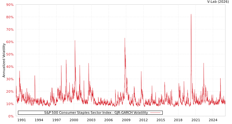 graph of S&P 500 Consumer Staples Sector Index GJR-GARCH