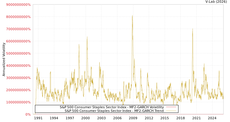 graph of S&P 500 Consumer Staples Sector Index MF2-GARCH