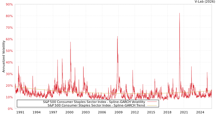 graph of S&P 500 Consumer Staples Sector Index SGARCH