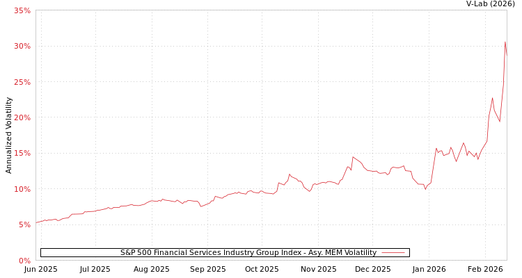 graph of S&P 500 Financial Services Industry Group Index AMEM