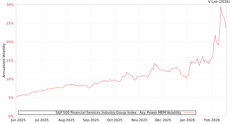 graph of S&P 500 Financial Services Industry Group Index APMEM