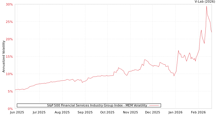 graph of S&P 500 Financial Services Industry Group Index MEM