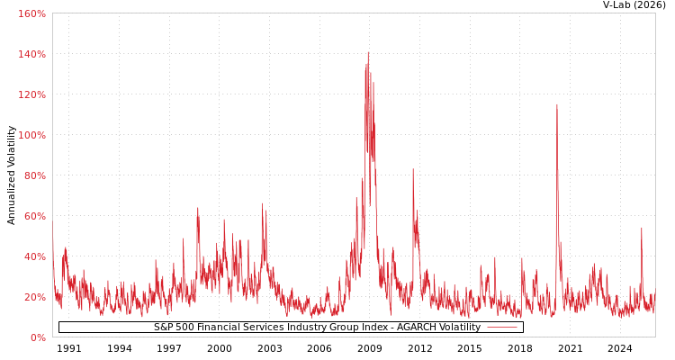 graph of S&P 500 Financial Services Industry Group Index AGARCH