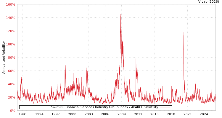 graph of S&P 500 Financial Services Industry Group Index APARCH