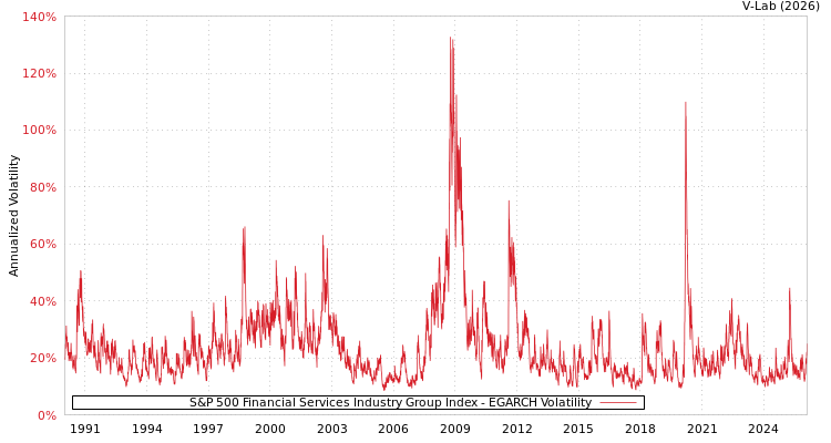 graph of S&P 500 Financial Services Industry Group Index EGARCH