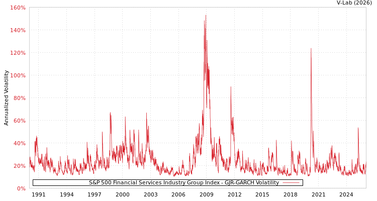 graph of S&P 500 Financial Services Industry Group Index GJR-GARCH